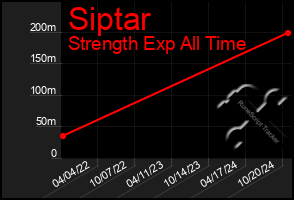 Total Graph of Siptar