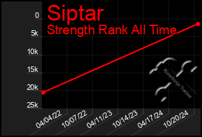 Total Graph of Siptar