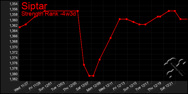 Last 31 Days Graph of Siptar