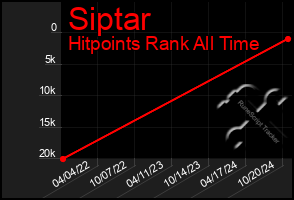 Total Graph of Siptar