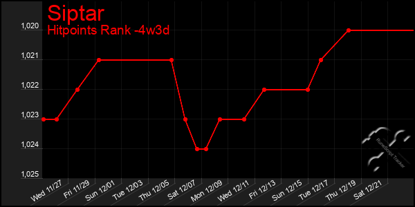 Last 31 Days Graph of Siptar