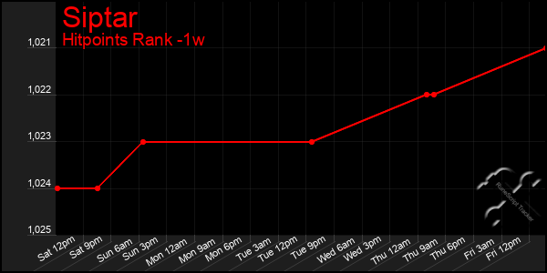 Last 7 Days Graph of Siptar