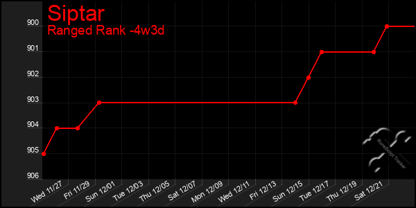 Last 31 Days Graph of Siptar