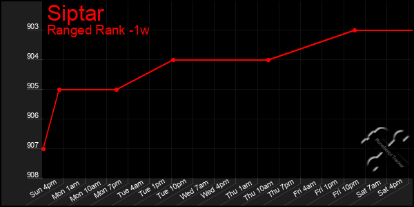 Last 7 Days Graph of Siptar