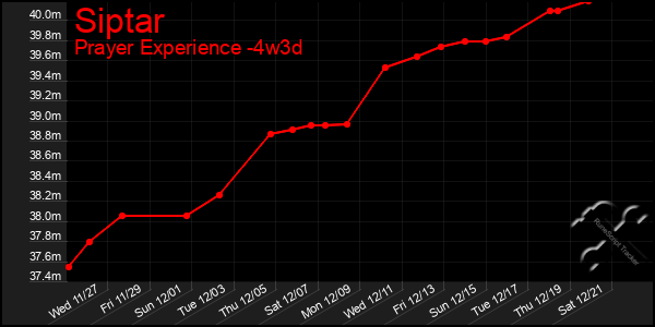 Last 31 Days Graph of Siptar