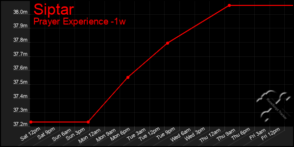 Last 7 Days Graph of Siptar