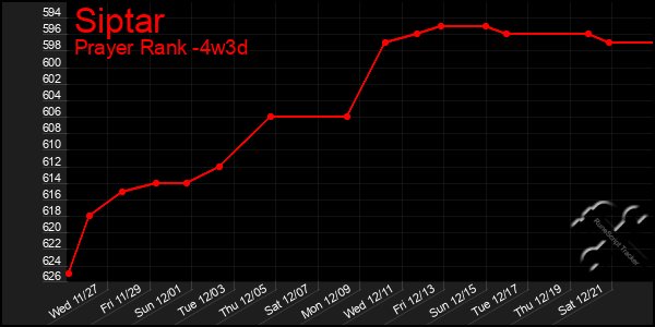 Last 31 Days Graph of Siptar