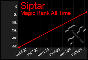 Total Graph of Siptar