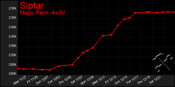 Last 31 Days Graph of Siptar