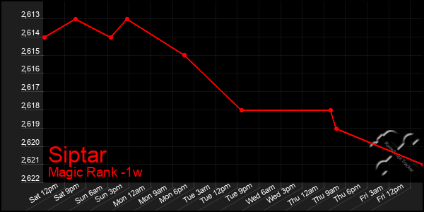 Last 7 Days Graph of Siptar