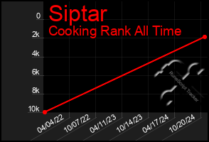 Total Graph of Siptar