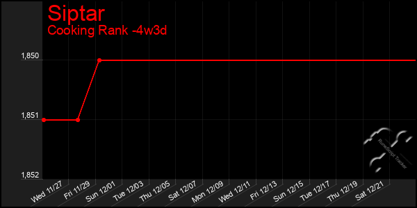 Last 31 Days Graph of Siptar