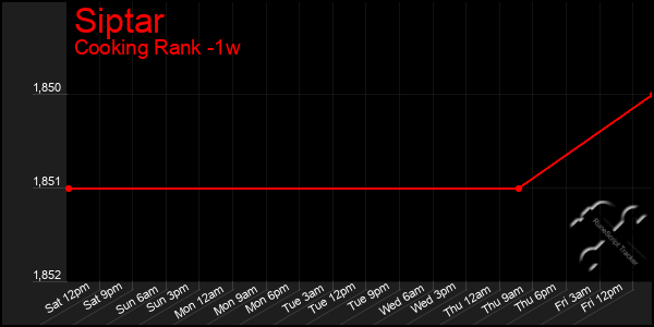 Last 7 Days Graph of Siptar