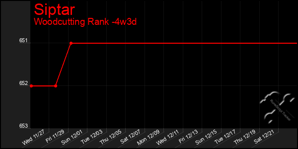 Last 31 Days Graph of Siptar