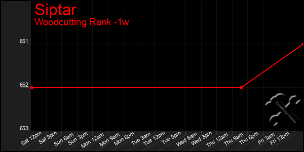 Last 7 Days Graph of Siptar