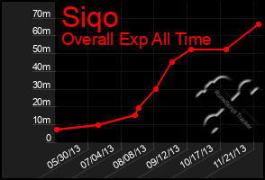 Total Graph of Siqo