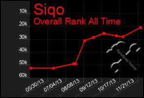 Total Graph of Siqo