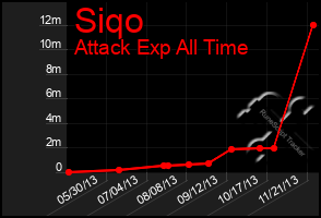 Total Graph of Siqo