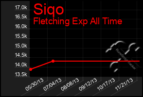 Total Graph of Siqo