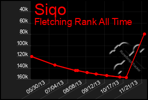 Total Graph of Siqo