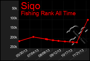 Total Graph of Siqo