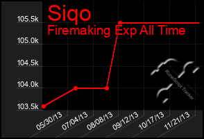 Total Graph of Siqo