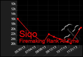 Total Graph of Siqo