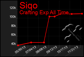 Total Graph of Siqo