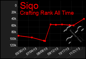 Total Graph of Siqo