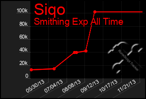 Total Graph of Siqo