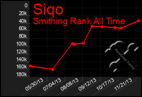 Total Graph of Siqo