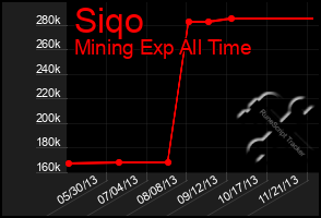 Total Graph of Siqo