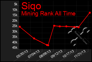 Total Graph of Siqo