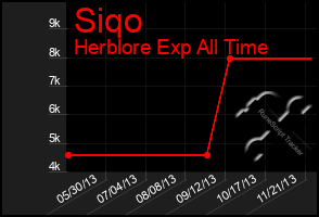 Total Graph of Siqo