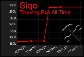 Total Graph of Siqo