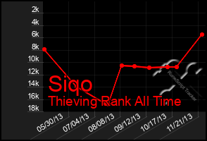 Total Graph of Siqo