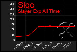 Total Graph of Siqo