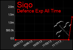 Total Graph of Siqo