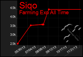 Total Graph of Siqo