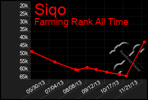 Total Graph of Siqo