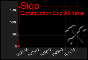 Total Graph of Siqo