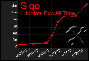 Total Graph of Siqo