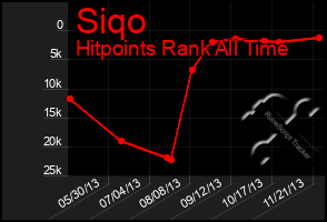 Total Graph of Siqo