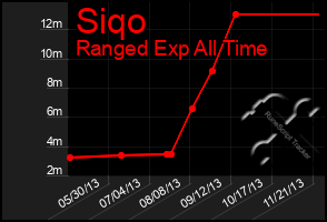 Total Graph of Siqo