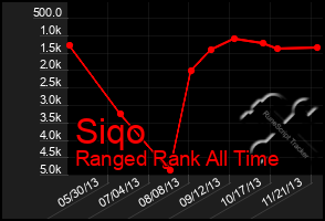 Total Graph of Siqo