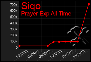 Total Graph of Siqo