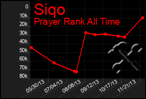 Total Graph of Siqo