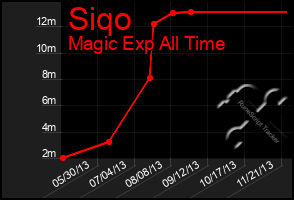 Total Graph of Siqo