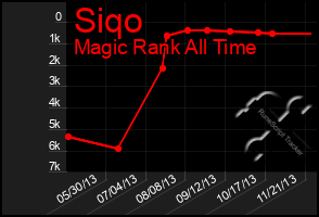 Total Graph of Siqo