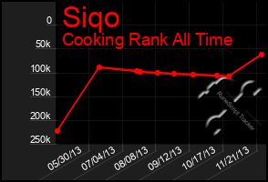 Total Graph of Siqo